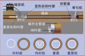 南阳非开挖管道内衬修复 